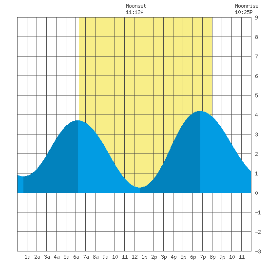 Mallard Island tide chart for Wednesday, August 13, 2025