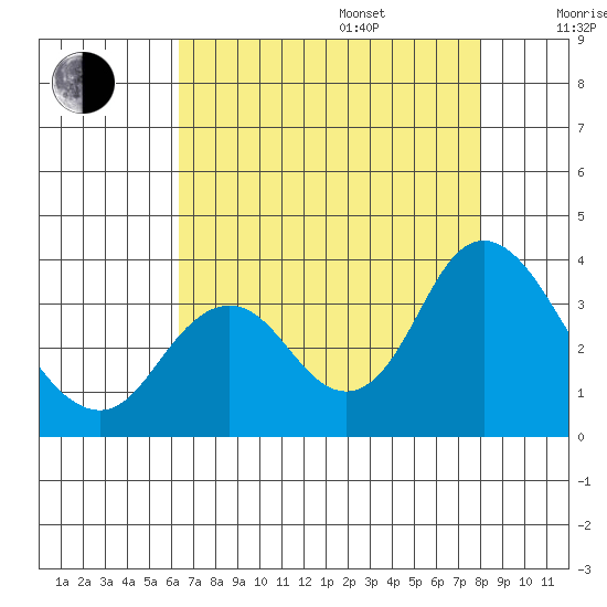 Mallard Island tide chart for Friday, August 15, 2025
