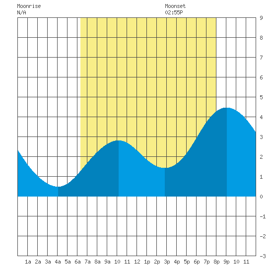 Mallard Island tide chart for Saturday, August 16, 2025