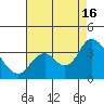 Mallard Island tide chart for Saturday, August 16, 2025