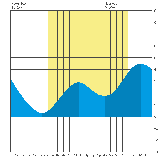 Mallard Island tide chart for Sunday, August 17, 2025