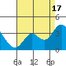 Mallard Island tide chart for Sunday, August 17, 2025