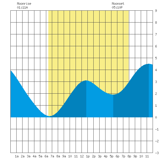 Mallard Island tide chart for Monday, August 18, 2025