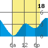 Mallard Island tide chart for Monday, August 18, 2025