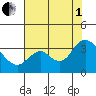 Mallard Island tide chart for Friday, August 1, 2025