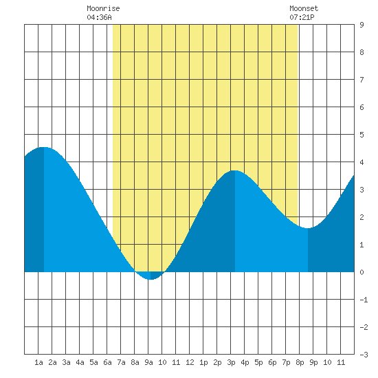 Mallard Island tide chart for Thursday, August 21, 2025