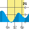 Mallard Island tide chart for Thursday, August 21, 2025