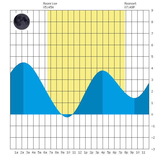 Mallard Island tide chart for Friday, August 22, 2025