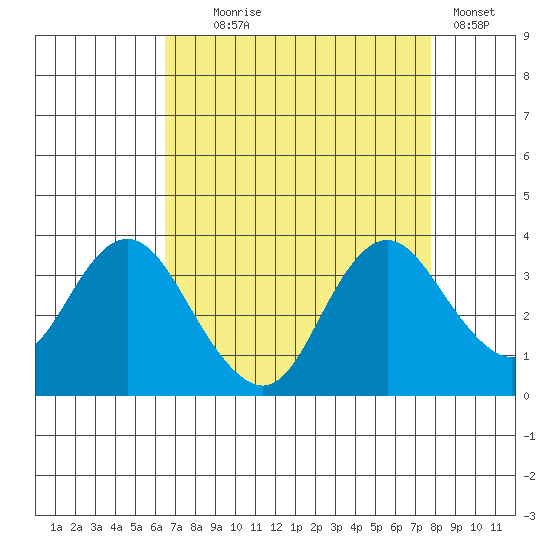 Mallard Island tide chart for Monday, August 25, 2025