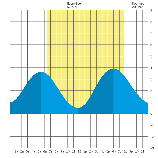 Mallard Island tide chart for Tuesday, August 26, 2025