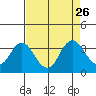 Mallard Island tide chart for Tuesday, August 26, 2025
