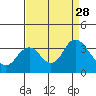 Mallard Island tide chart for Thursday, August 28, 2025