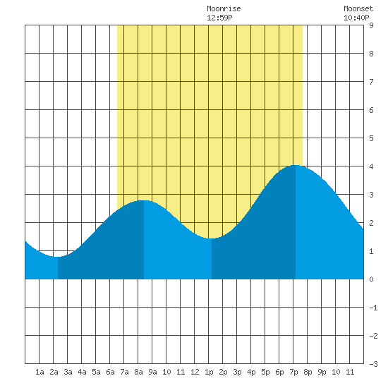 Mallard Island tide chart for Friday, August 29, 2025