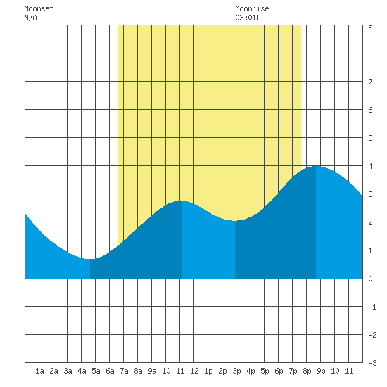 Mallard Island tide chart for Sunday, August 31, 2025