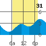 Mallard Island tide chart for Sunday, August 31, 2025