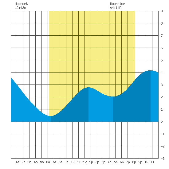 Mallard Island tide chart for Sunday, August 3, 2025