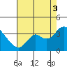 Mallard Island tide chart for Sunday, August 3, 2025