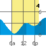 Mallard Island tide chart for Monday, August 4, 2025