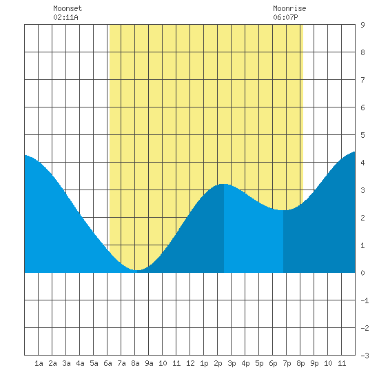 Mallard Island tide chart for Tuesday, August 5, 2025