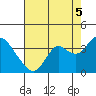 Mallard Island tide chart for Tuesday, August 5, 2025