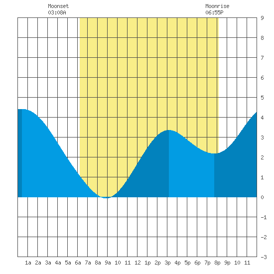 Mallard Island tide chart for Wednesday, August 6, 2025