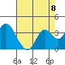 Mallard Island tide chart for Friday, August 8, 2025