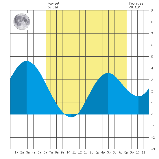 Mallard Island tide chart for Saturday, August 9, 2025