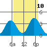 Mallard Island tide chart for Wednesday, September 10, 2025