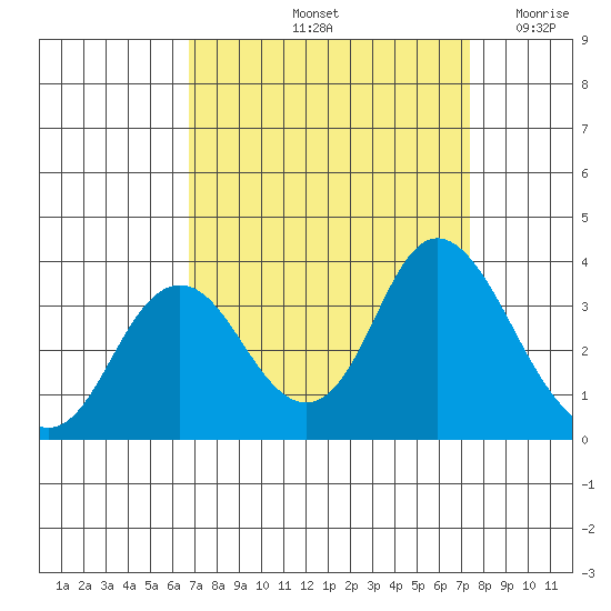 Mallard Island tide chart for Thursday, September 11, 2025