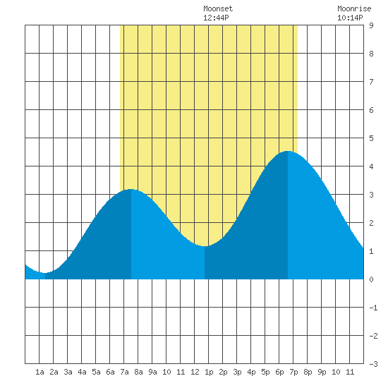 Mallard Island tide chart for Friday, September 12, 2025