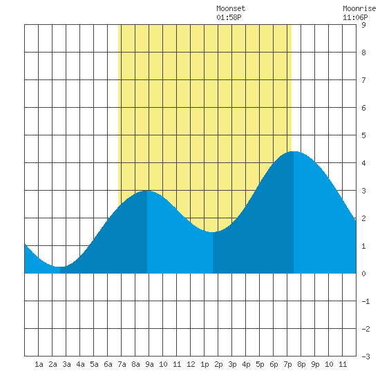Mallard Island tide chart for Saturday, September 13, 2025