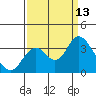 Mallard Island tide chart for Saturday, September 13, 2025