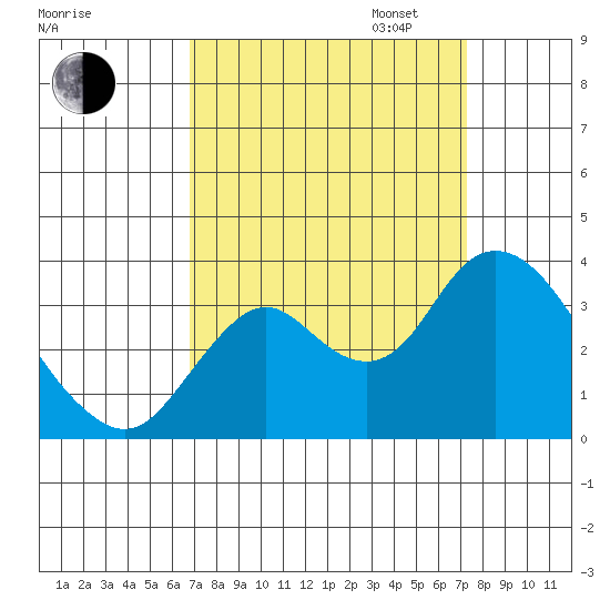 Mallard Island tide chart for Sunday, September 14, 2025