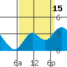 Mallard Island tide chart for Monday, September 15, 2025