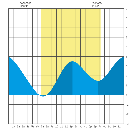Mallard Island tide chart for Wednesday, September 17, 2025
