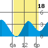 Mallard Island tide chart for Thursday, September 18, 2025