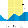 Mallard Island tide chart for Monday, September 1, 2025