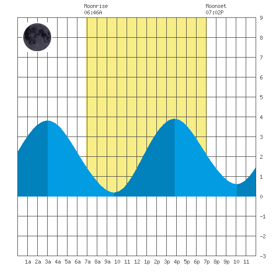 Mallard Island tide chart for Sunday, September 21, 2025