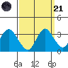 Mallard Island tide chart for Sunday, September 21, 2025