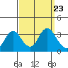 Mallard Island tide chart for Tuesday, September 23, 2025