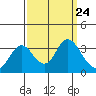 Mallard Island tide chart for Wednesday, September 24, 2025