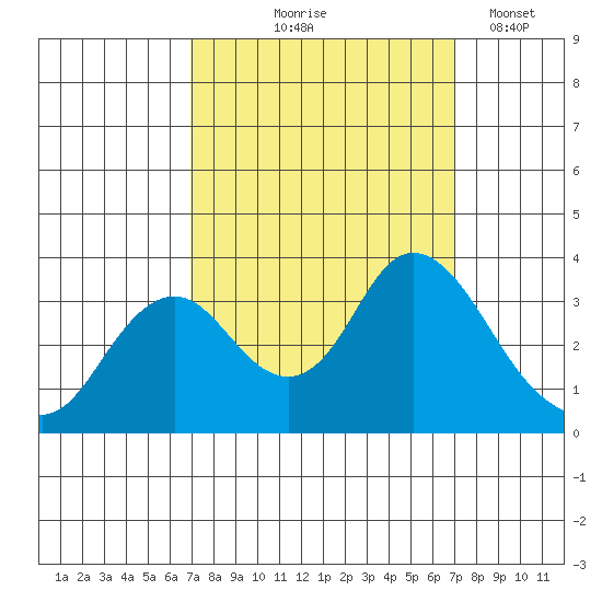 Mallard Island tide chart for Thursday, September 25, 2025