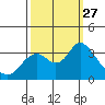 Mallard Island tide chart for Saturday, September 27, 2025