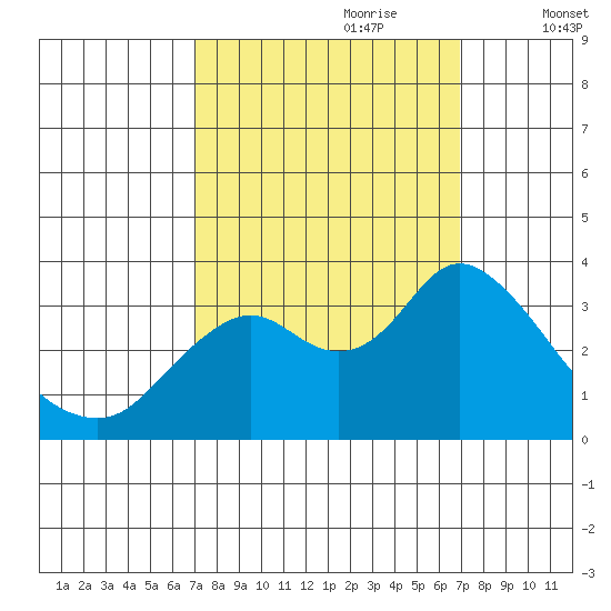Mallard Island tide chart for Sunday, September 28, 2025