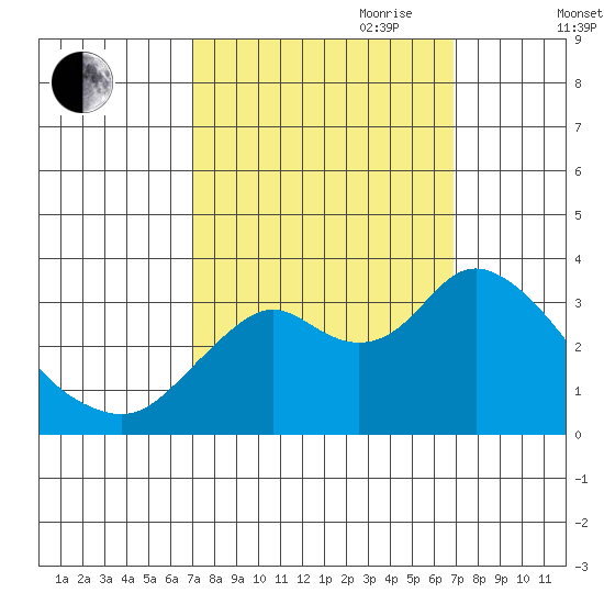 Mallard Island tide chart for Monday, September 29, 2025