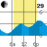 Mallard Island tide chart for Monday, September 29, 2025