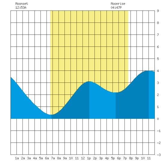Mallard Island tide chart for Tuesday, September 2, 2025