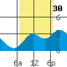 Mallard Island tide chart for Tuesday, September 30, 2025