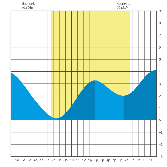Mallard Island tide chart for Wednesday, September 3, 2025