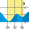 Mallard Island tide chart for Wednesday, September 3, 2025